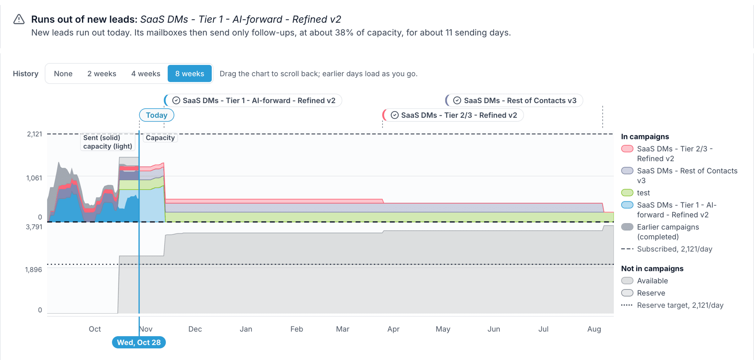 A Needs attention warning that the SaaS DMs Tier 1 campaign runs out of new leads, then sends only follow-ups at about 38% of capacity for about 11 sending days. Below it, the 8-week Allocation chart: that campaign's sends fall to zero in late September after it stopped starting new leads, and rise again in October.