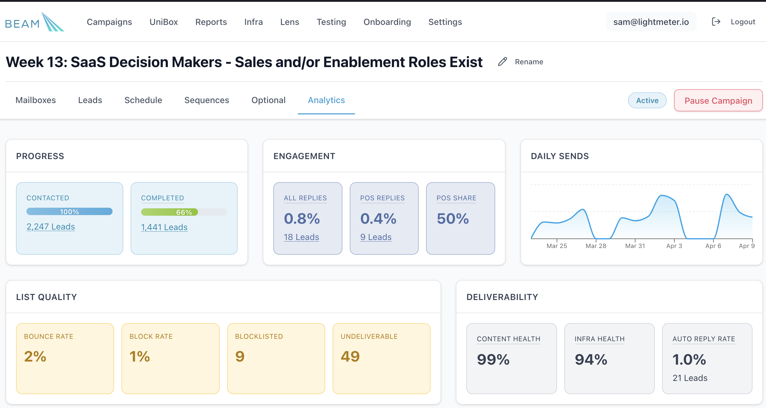 Campaign analytics showing the new auto reply rate metric in the deliverability section
