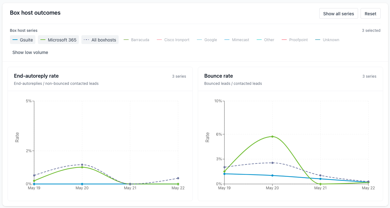 Reports deliverability chart showing provider outcome trends with Gsuite, Microsoft 365, and all providers selected