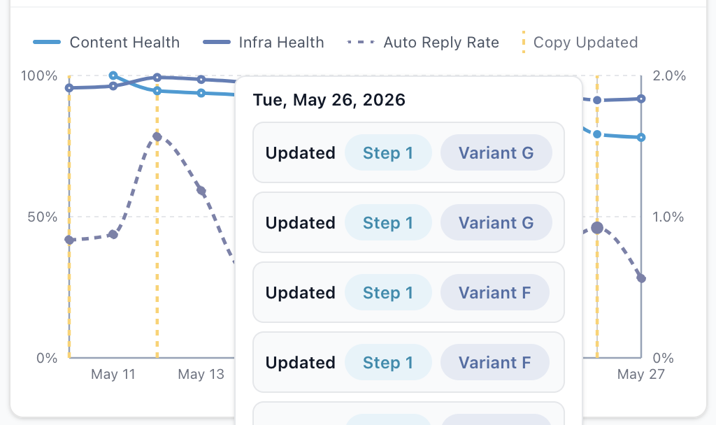 Campaign Analytics deliverability chart comparing Content Health, Infra Health, and Auto Reply Rate with Copy Updated markers
