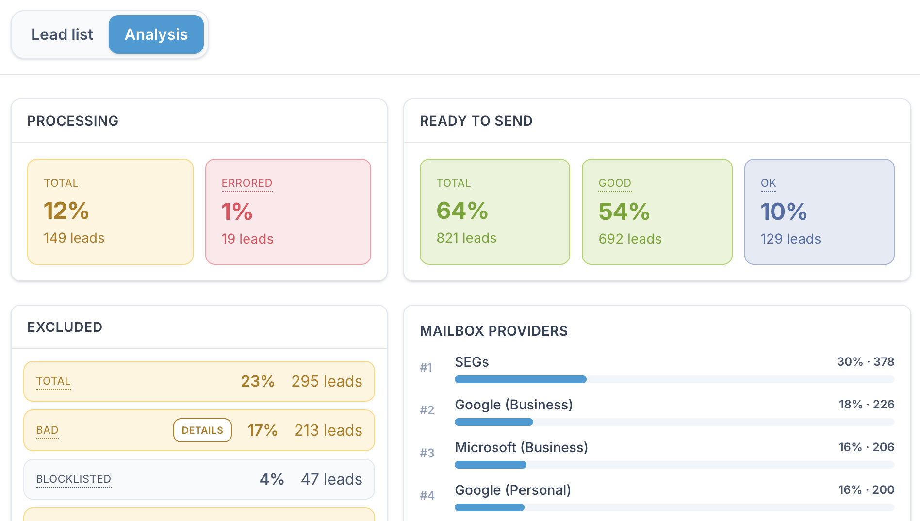 Lead analysis view showing ready to send counts, excluded leads, and mailbox provider mix before launch