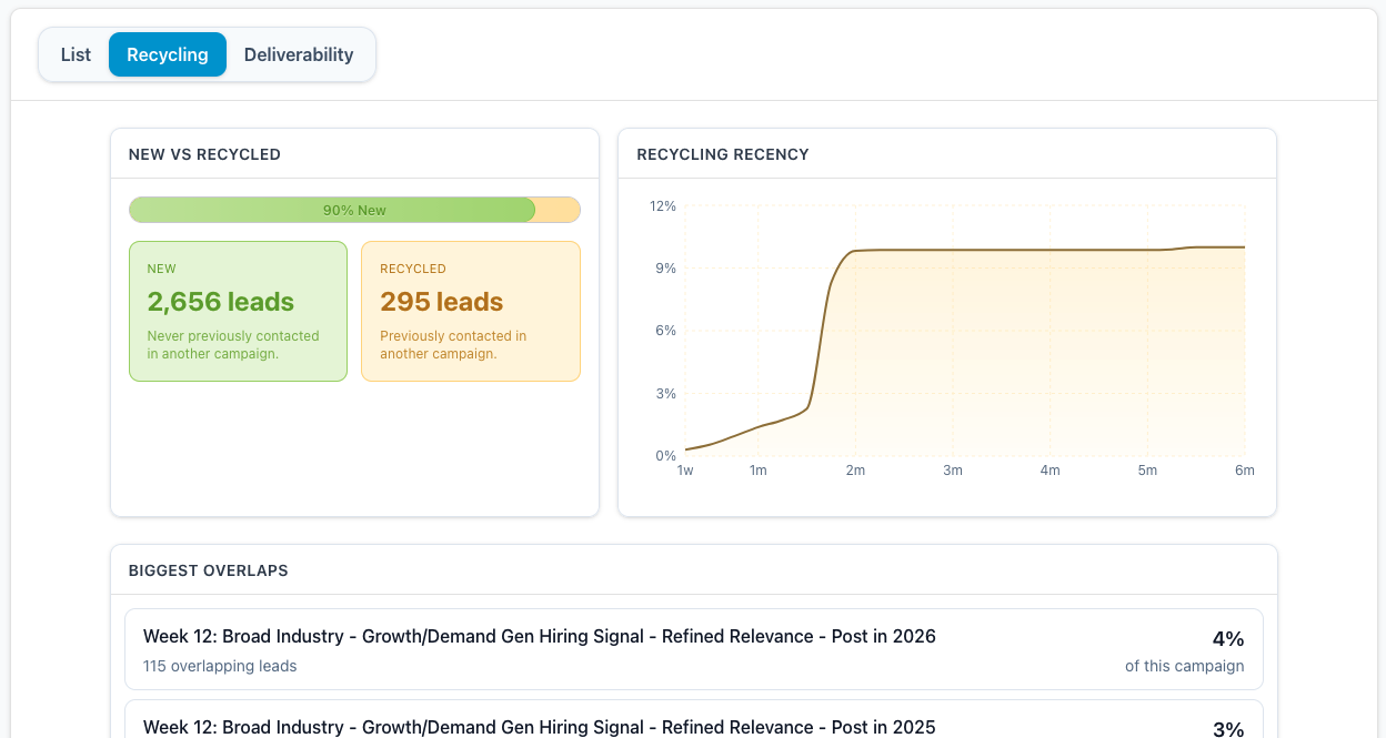 Campaign Leads Recycling view showing a new-versus-recycled split, a recycling recency chart, and biggest overlap rows with earlier campaigns