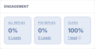 Campaign Analytics showing the Clicks rate and a link to the clicked leads