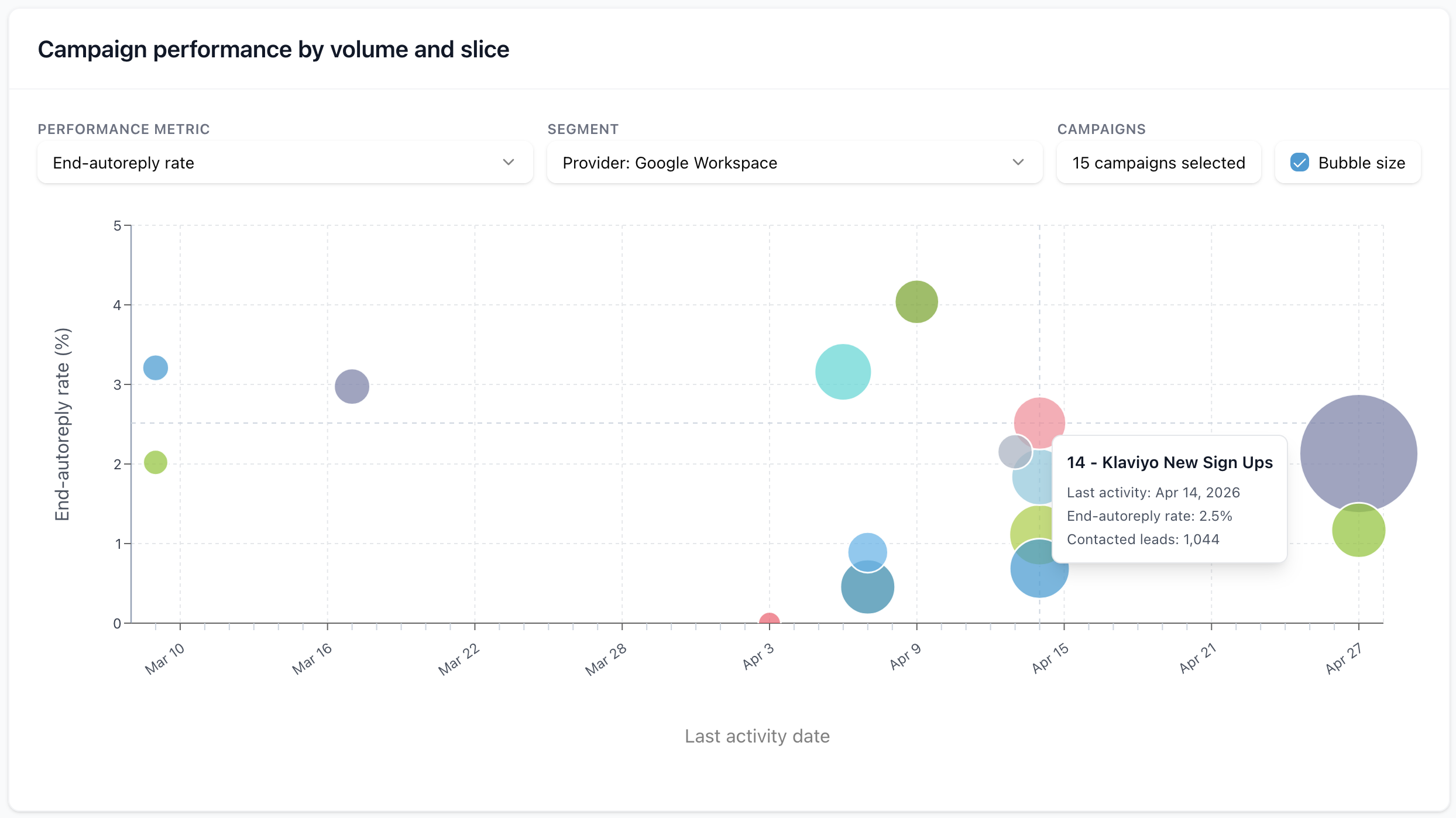 Campaign performance by volume and slice chart comparing campaigns with bubble size enabled and the segment filtered to Google Workspace providers
