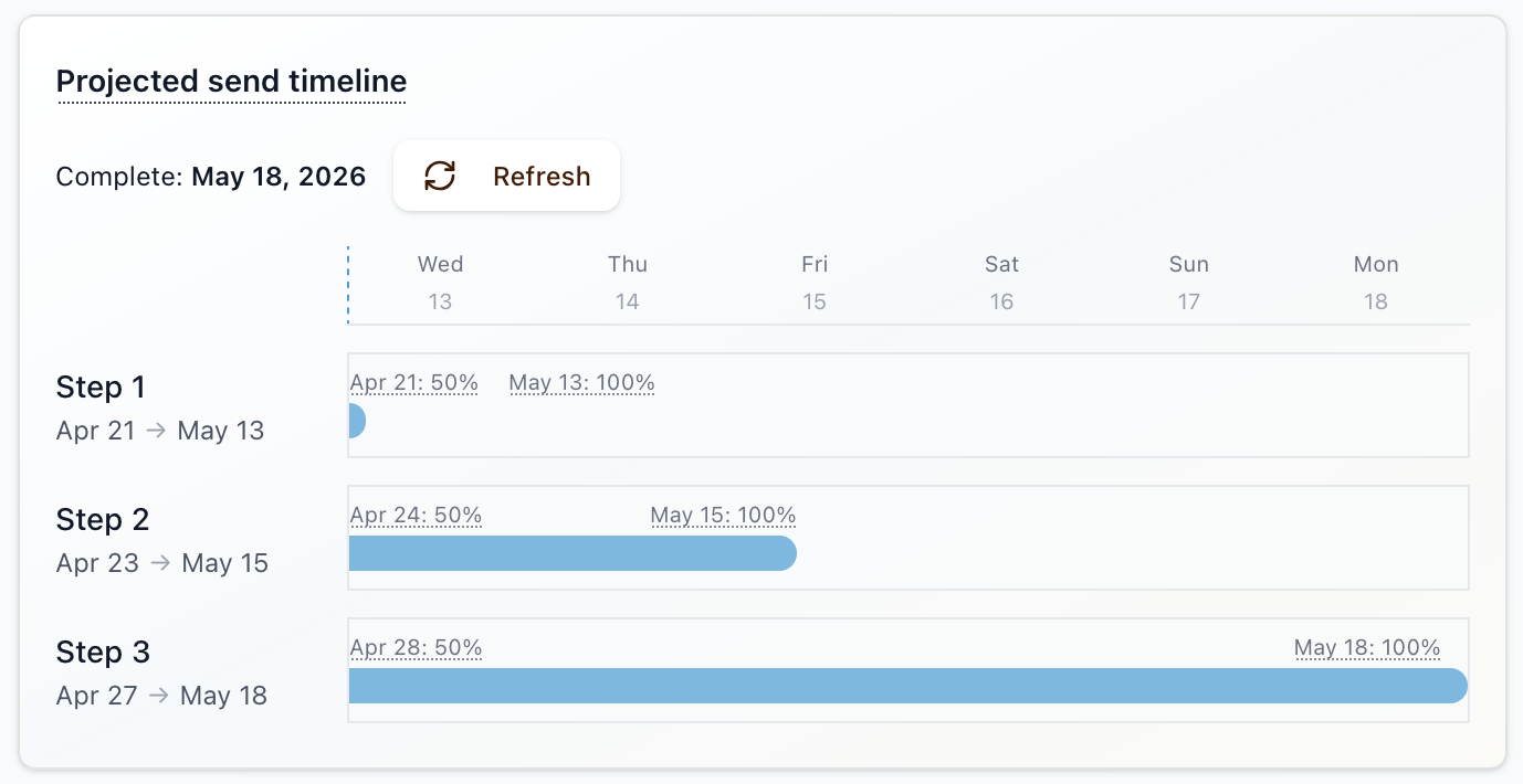 Campaign Timeline view showing projected completion, daily axis labels, and projected date ranges across campaign steps
