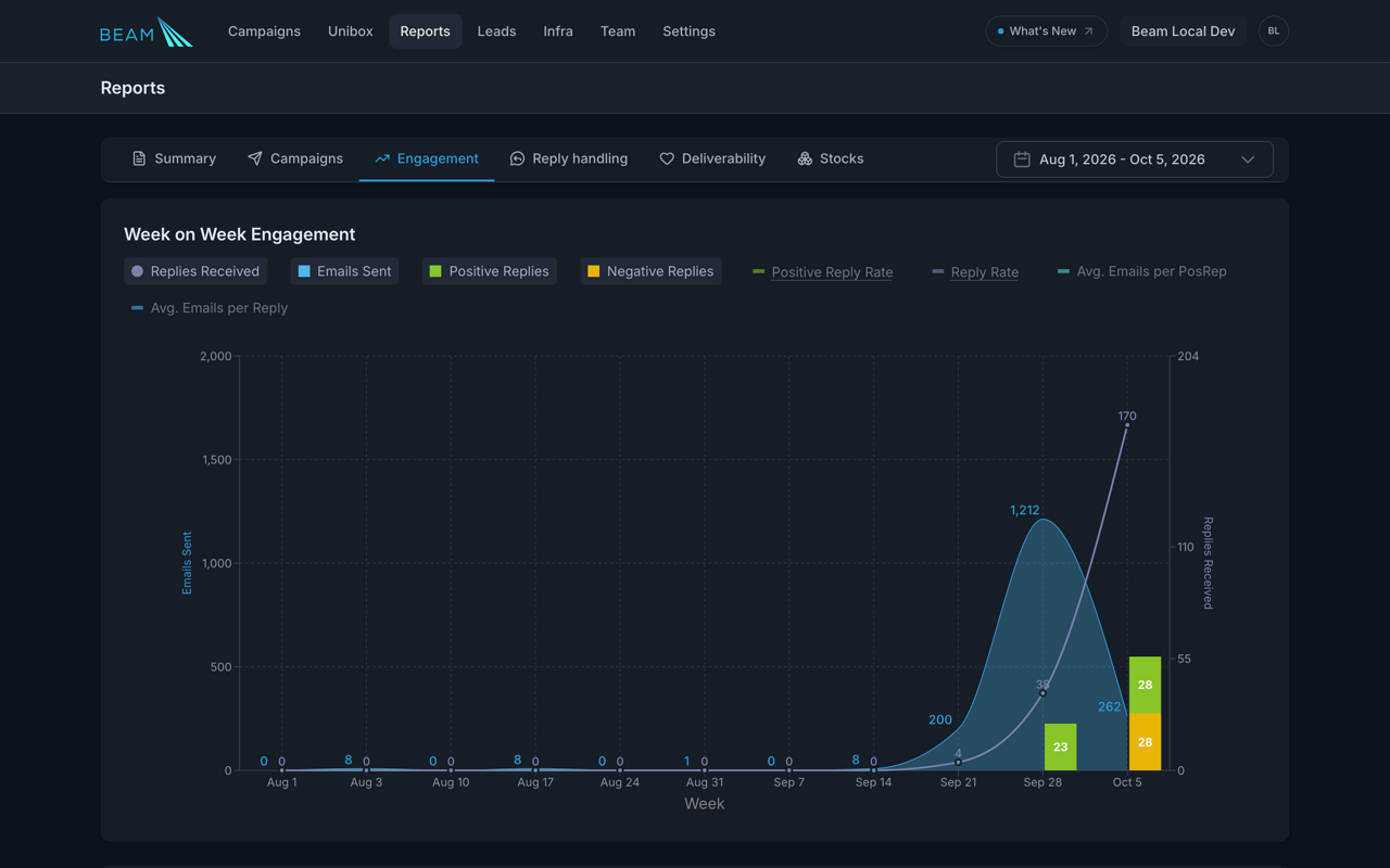 Engagement report in dark mode, with the weekly emails sent area chart and positive and negative reply bars on a dark navy surface