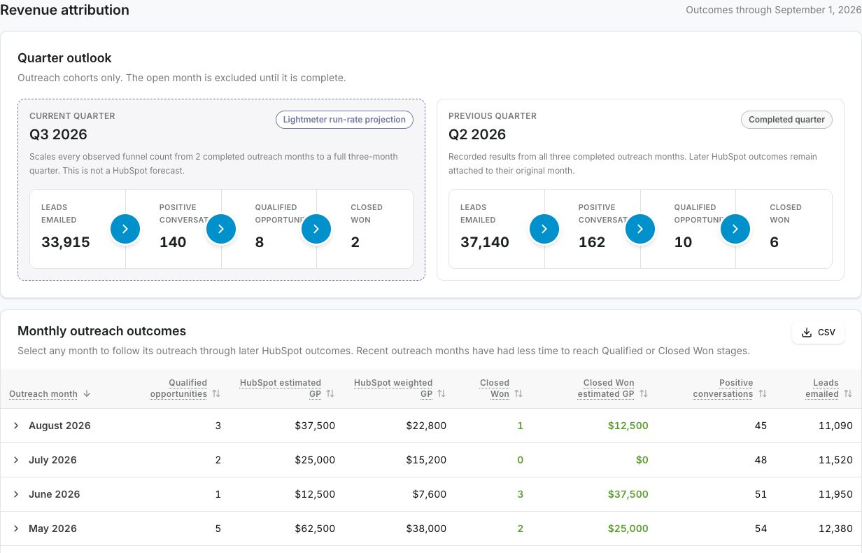 Revenue attribution report comparing current and previous quarter outreach funnels above a sortable monthly outcomes table